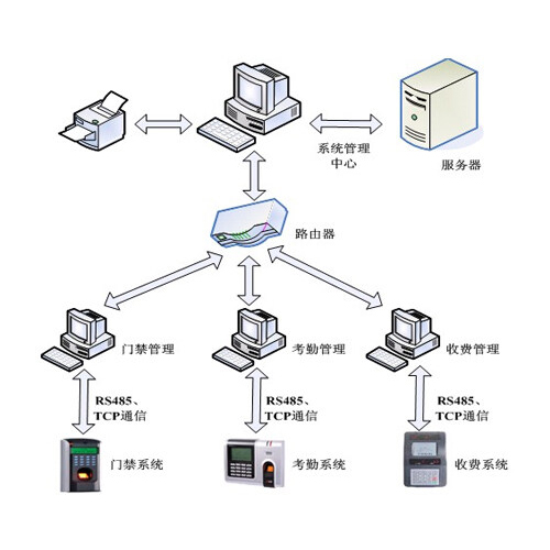 一卡通系統(tǒng)