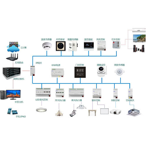 智能照明系統(tǒng)